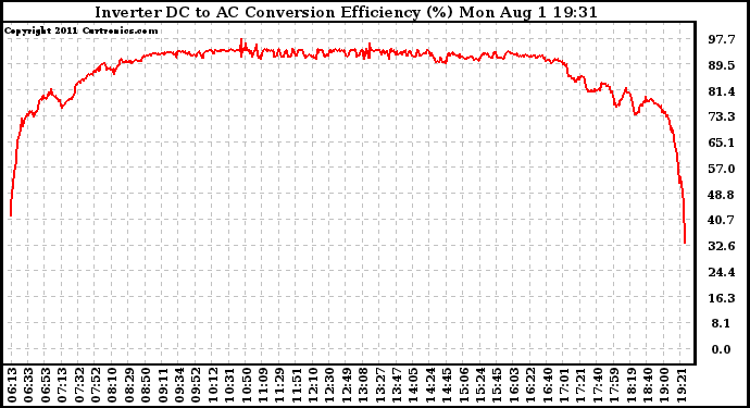 Solar PV/Inverter Performance Inverter DC to AC Conversion Efficiency