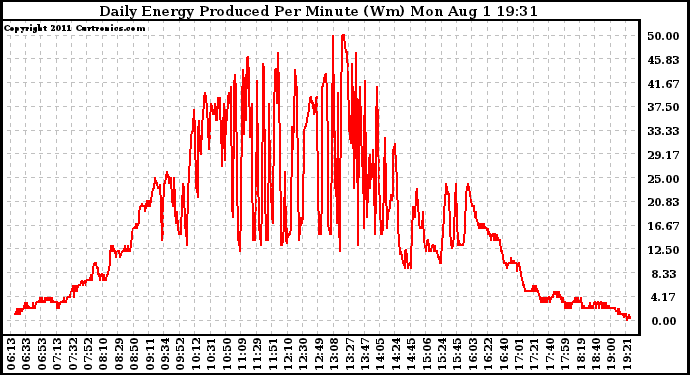 Solar PV/Inverter Performance Daily Energy Production Per Minute