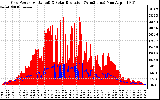 Solar PV/Inverter Performance Grid Power & Solar Radiation