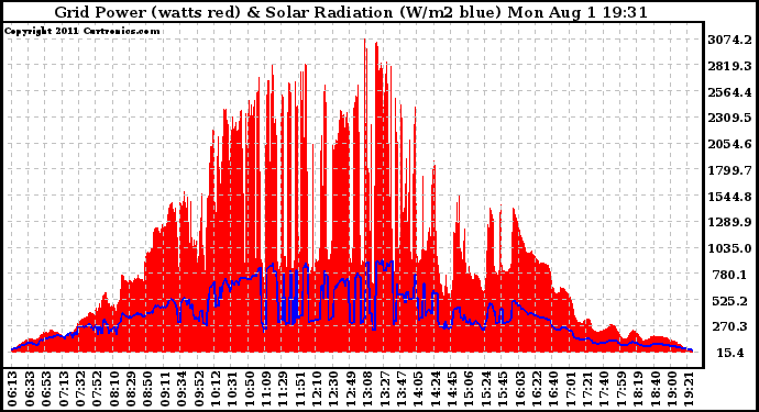 Solar PV/Inverter Performance Grid Power & Solar Radiation