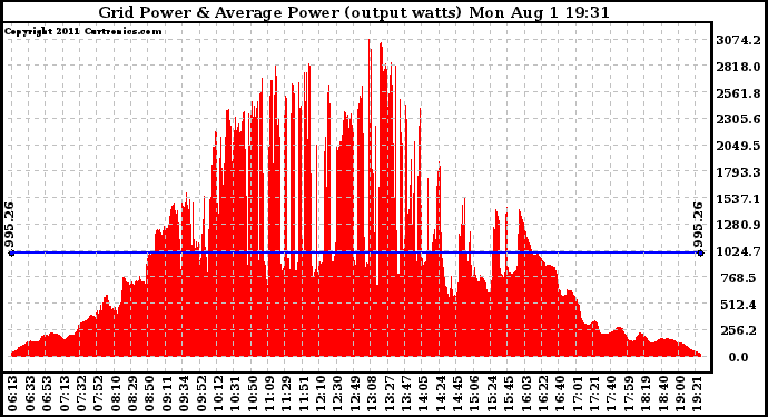 Solar PV/Inverter Performance Inverter Power Output