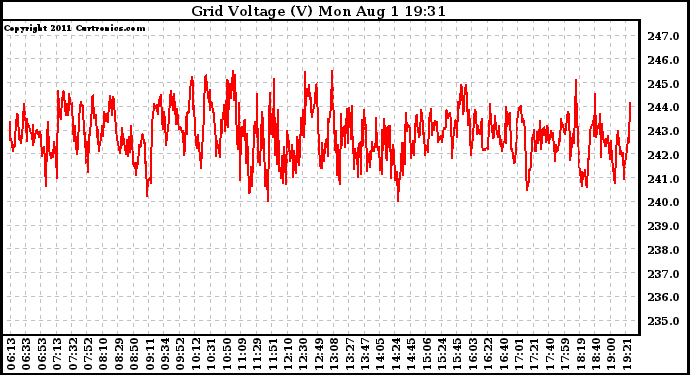 Solar PV/Inverter Performance Grid Voltage