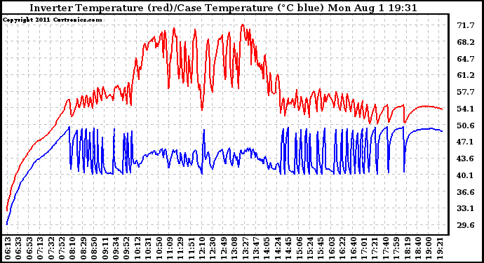 Solar PV/Inverter Performance Inverter Operating Temperature