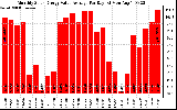 Solar PV/Inverter Performance Monthly Solar Energy Value Average Per Day ($)