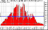 Solar PV/Inverter Performance Solar Radiation & Day Average per Minute