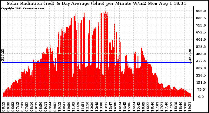 Solar PV/Inverter Performance Solar Radiation & Day Average per Minute