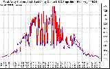 Solar PV/Inverter Performance Photovoltaic Panel Current Output