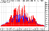 Solar PV/Inverter Performance West Array Power Output & Solar Radiation