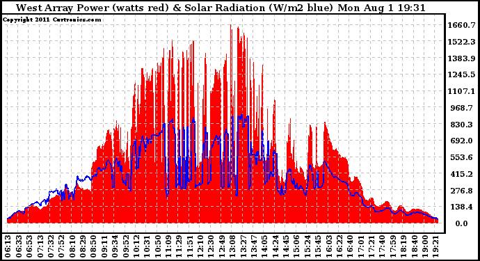 Solar PV/Inverter Performance West Array Power Output & Solar Radiation