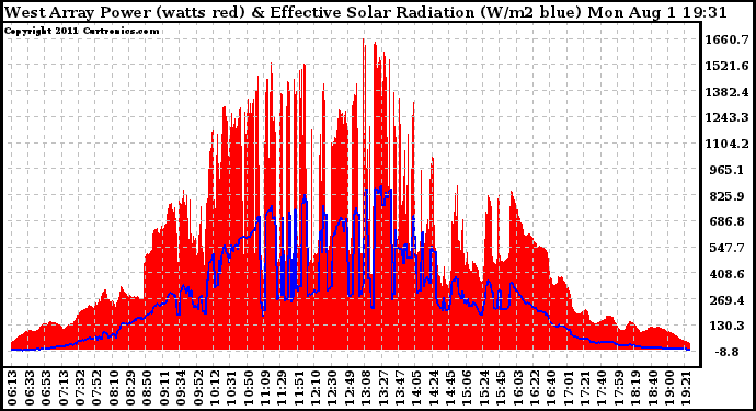 Solar PV/Inverter Performance West Array Power Output & Effective Solar Radiation