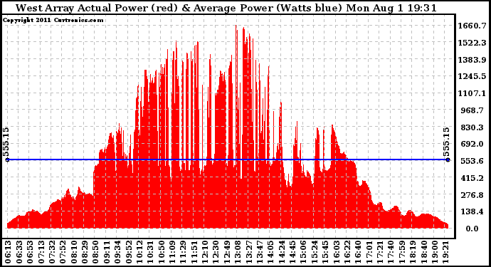 Solar PV/Inverter Performance West Array Actual & Average Power Output