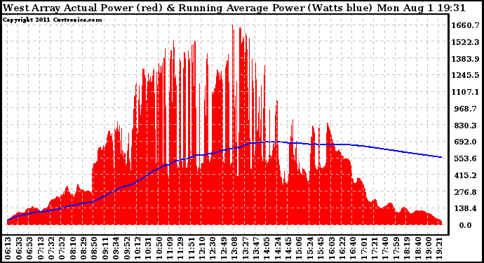 Solar PV/Inverter Performance West Array Actual & Running Average Power Output