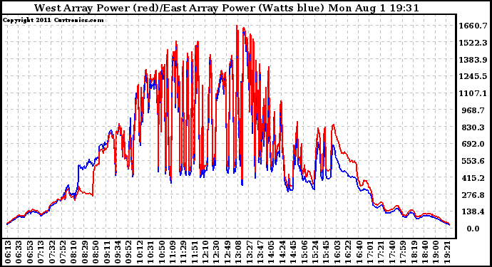 Solar PV/Inverter Performance Photovoltaic Panel Power Output