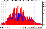 Solar PV/Inverter Performance East Array Power Output & Solar Radiation