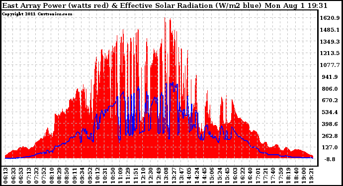 Solar PV/Inverter Performance East Array Power Output & Effective Solar Radiation