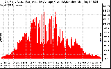 Solar PV/Inverter Performance East Array Actual & Average Power Output