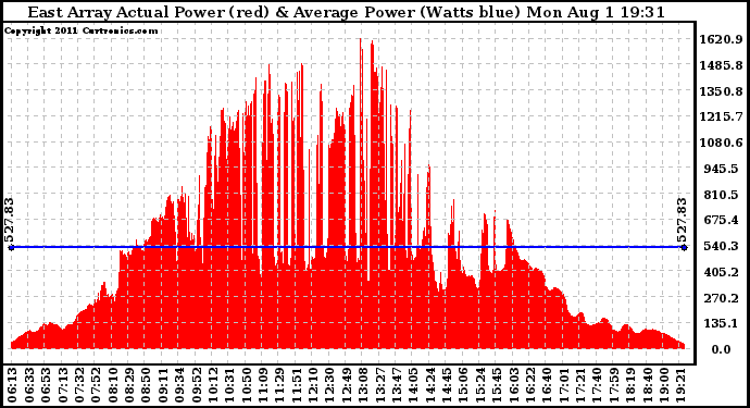 Solar PV/Inverter Performance East Array Actual & Average Power Output