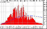 Solar PV/Inverter Performance East Array Actual & Running Average Power Output