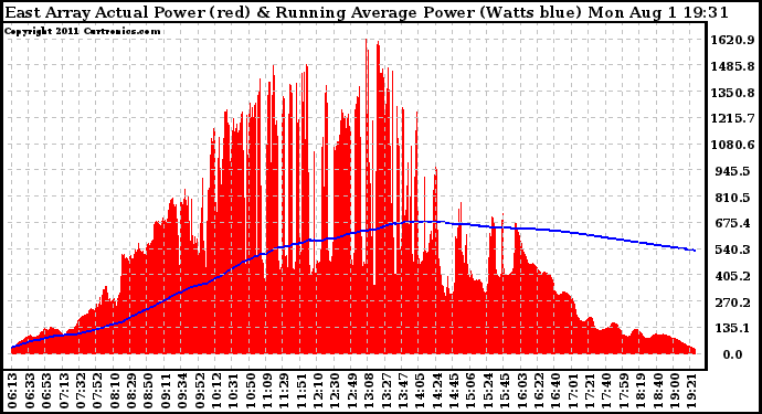 Solar PV/Inverter Performance East Array Actual & Running Average Power Output