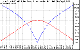 Solar PV/Inverter Performance Sun Altitude Angle & Azimuth Angle