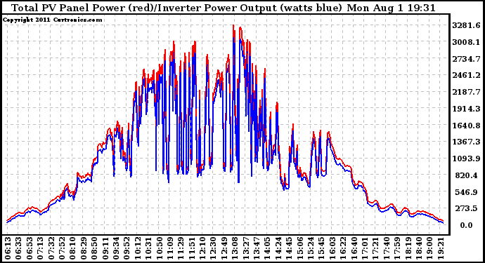 Solar PV/Inverter Performance PV Panel Power Output & Inverter Power Output