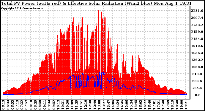 Solar PV/Inverter Performance Total PV Panel Power Output & Effective Solar Radiation