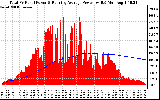 Solar PV/Inverter Performance Total PV Panel & Running Average Power Output