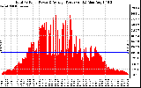 Solar PV/Inverter Performance Total PV Panel Power Output