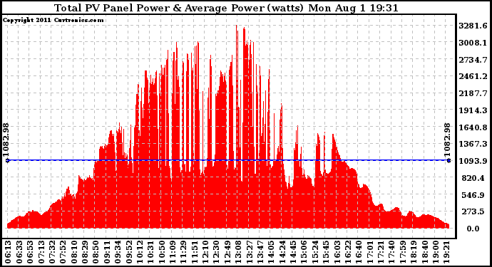 Solar PV/Inverter Performance Total PV Panel Power Output