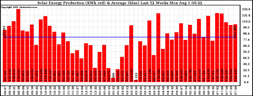 Solar PV/Inverter Performance Weekly Solar Energy Production Last 52 Weeks