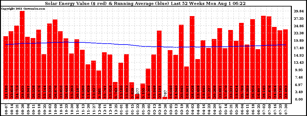 Solar PV/Inverter Performance Weekly Solar Energy Production Value Running Average Last 52 Weeks