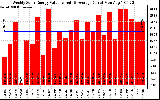 Milwaukee Solar Powered Home WeeklyProductionValue