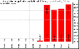 Solar PV/Inverter Performance Yearly Solar Energy Production