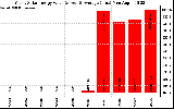 Solar PV/Inverter Performance Yearly Solar Energy Production Value