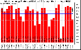 Solar PV/Inverter Performance Daily Solar Energy Production