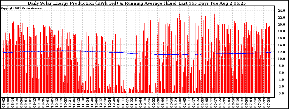 Solar PV/Inverter Performance Daily Solar Energy Production Running Average Last 365 Days