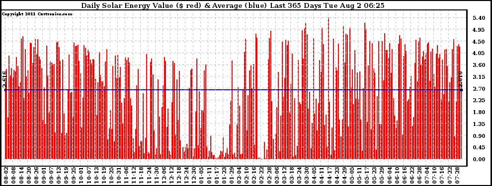 Solar PV/Inverter Performance Daily Solar Energy Production Value Last 365 Days