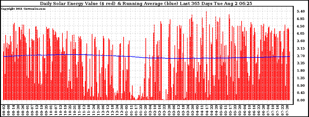 Solar PV/Inverter Performance Daily Solar Energy Production Value Running Average Last 365 Days