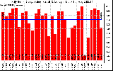 Solar PV/Inverter Performance Daily Solar Energy Production Value