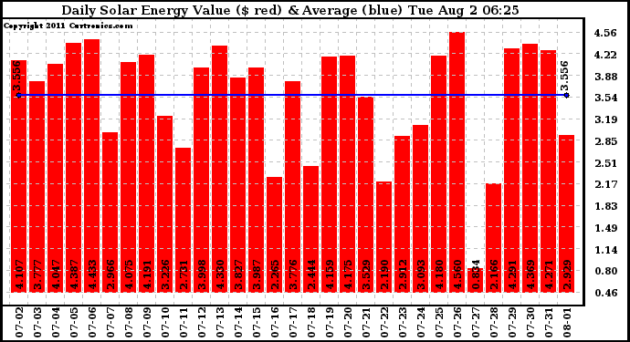 Solar PV/Inverter Performance Daily Solar Energy Production Value