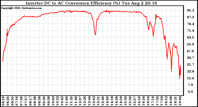 Solar PV/Inverter Performance Inverter DC to AC Conversion Efficiency