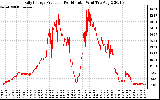 Solar PV/Inverter Performance Daily Energy Production Per Minute