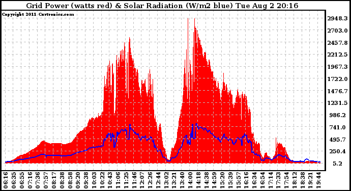 Solar PV/Inverter Performance Grid Power & Solar Radiation