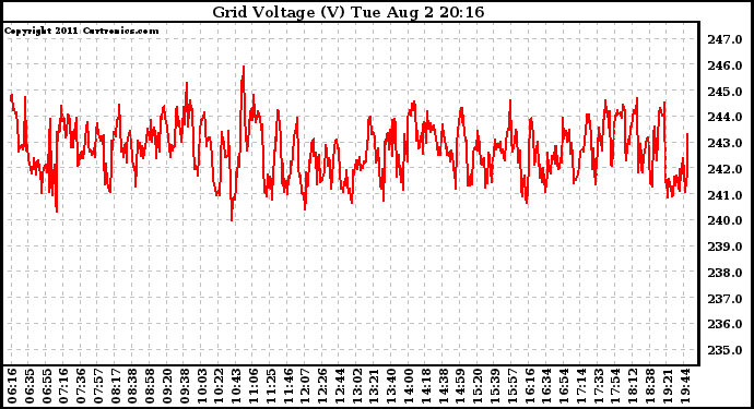 Solar PV/Inverter Performance Grid Voltage