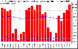 Solar PV/Inverter Performance Monthly Solar Energy Production Value Running Average