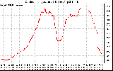 Solar PV/Inverter Performance Outdoor Temperature