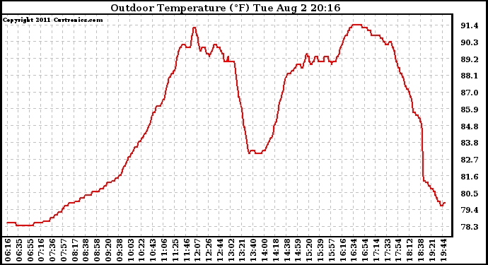 Solar PV/Inverter Performance Outdoor Temperature