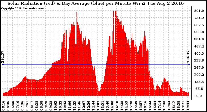 Solar PV/Inverter Performance Solar Radiation & Day Average per Minute