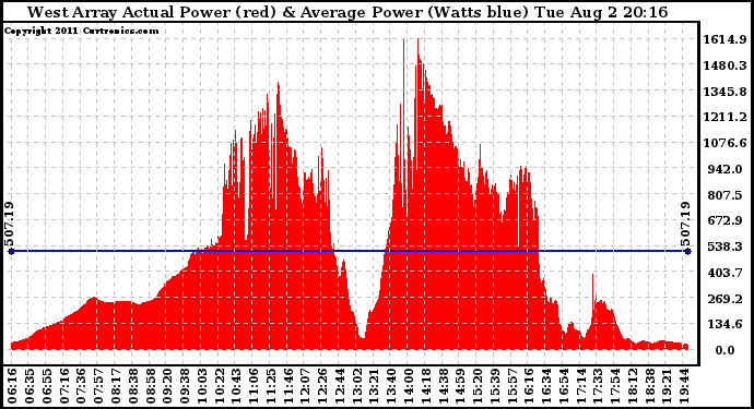 Solar PV/Inverter Performance West Array Actual & Average Power Output