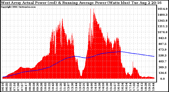 Solar PV/Inverter Performance West Array Actual & Running Average Power Output